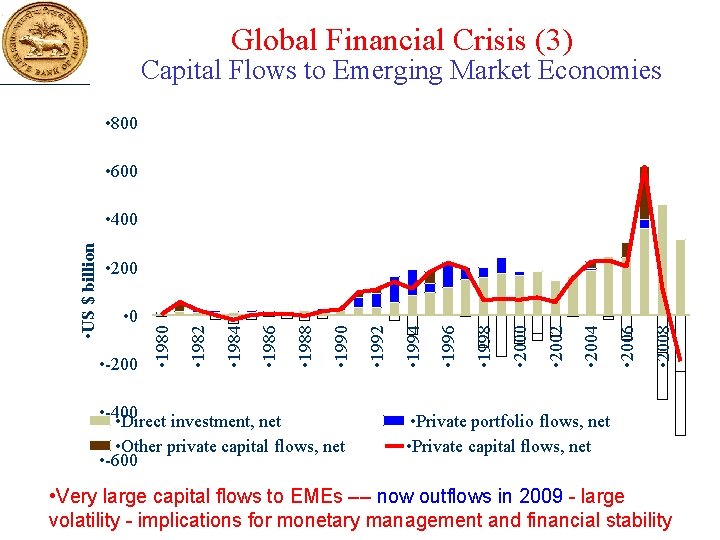 Global Financial Crisis (3) Capital Flows to Emerging Market Economies • 800 • 600