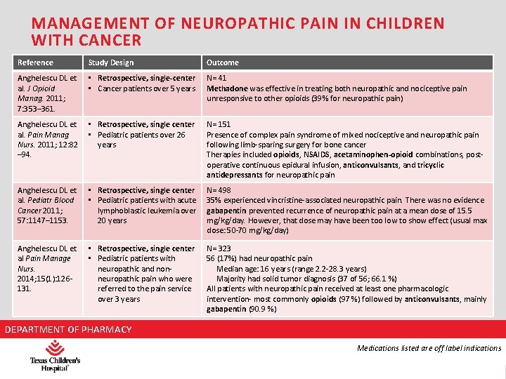 MANAGEMENT OF NEUROPATHIC PAIN IN CHILDREN WITH CANCER Reference Study Design Outcome Anghelescu DL