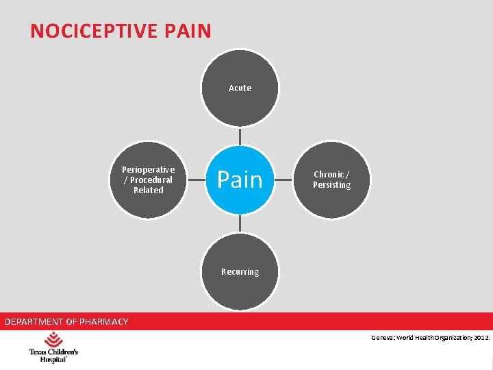 NOCICEPTIVE PAIN Acute Perioperative / Procedural Related Pain Chronic / Persisting Recurring DEPARTMENT NAME
