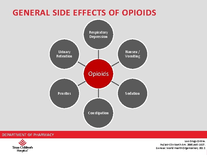 GENERAL SIDE EFFECTS OF OPIOIDS Respiratory Depression Urinary Retention Nausea / Vomiting Opioids Pruritus