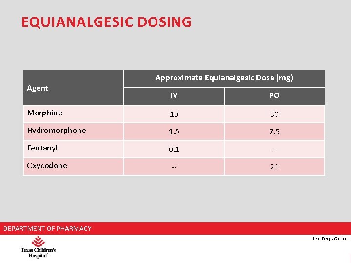 EQUIANALGESIC DOSING Agent Approximate Equianalgesic Dose (mg) IV PO Morphine 10 30 Hydromorphone 1.