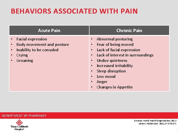 BEHAVIORS ASSOCIATED WITH PAIN Acute Pain • • • Facial expression Body movement and