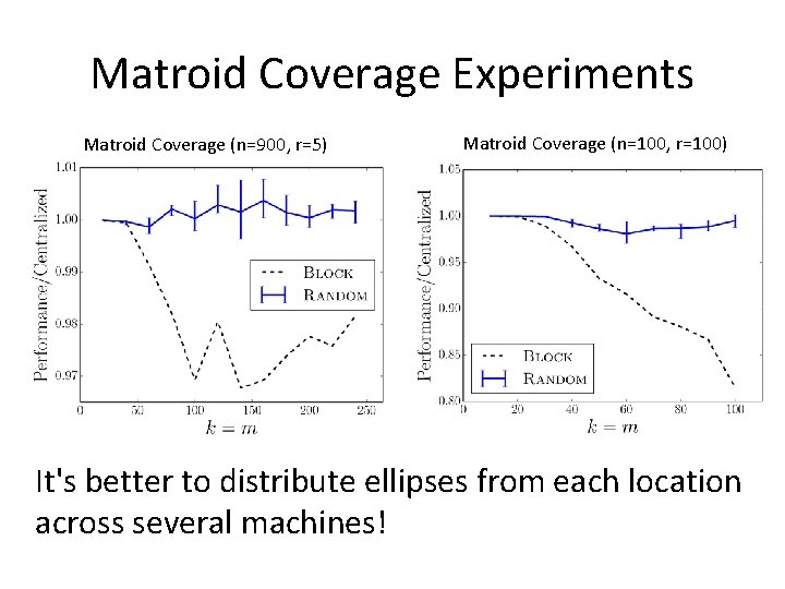 Matroid Coverage Experiments Matroid Coverage (n=900, r=5) Matroid Coverage (n=100, r=100) It's better to