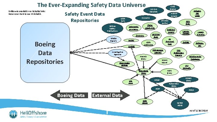 The Ever-Expanding Safety Data Universe Drilldowns available via clickable links: Hover item to see