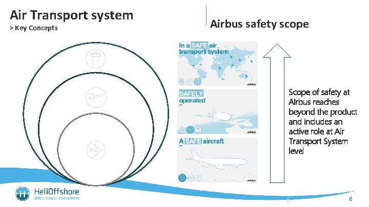Air Transport system > Key Concepts Airbus safety scope Scope of safety at Airbus
