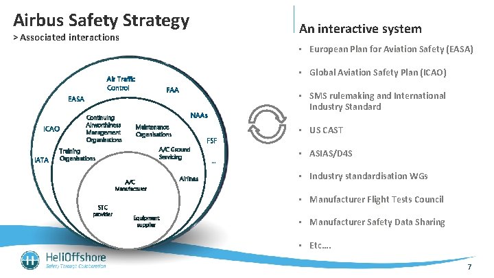 Airbus Safety Strategy An interactive system > Associated interactions • European Plan for Aviation