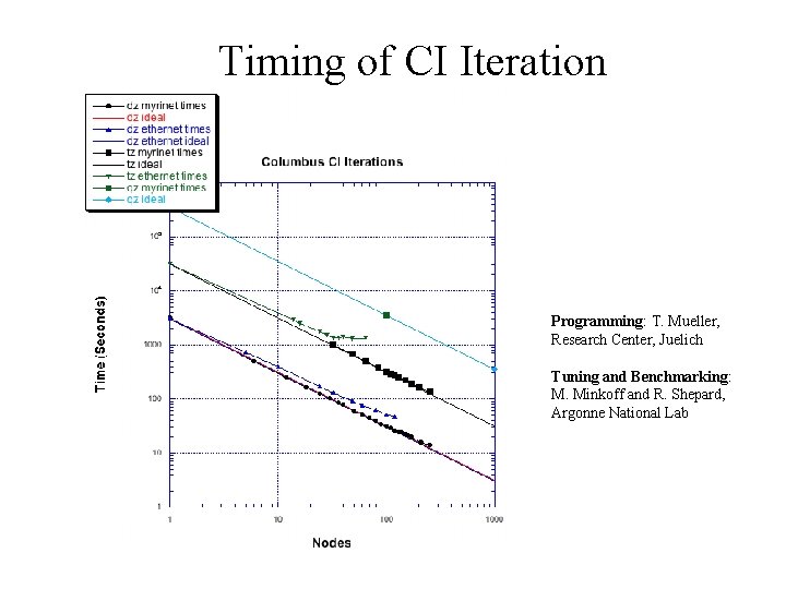 Timing of CI Iteration Programming: T. Mueller, Research Center, Juelich Tuning and Benchmarking: M. Timing of CI Iteration Programming: T. Mueller, Research Center, Juelich Tuning and Benchmarking: M.