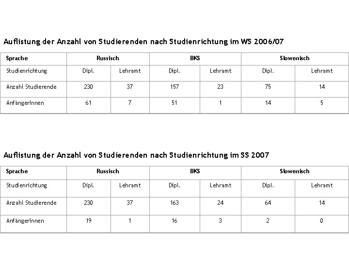 Auflistung der Anzahl von Studierenden nach Studienrichtung im WS 2006/07 Sprache Russisch BKS Slowenisch