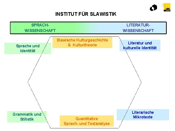 INSTITUT FÜR SLAWISTIK SPRACHWISSENSCHAFT Sprache und Identität Grammatik und Stilistik LITERATURWISSENSCHAFT Slawische Kulturgeschichte &