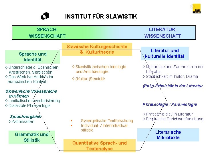 INSTITUT FÜR SLAWISTIK SPRACHWISSENSCHAFT Sprache und Identität ◊ Unterschiede d. Bosnischen, Kroatischen, Serbischen ◊