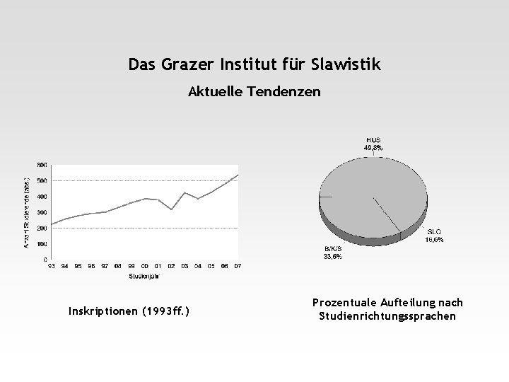 Das Grazer Institut für Slawistik Aktuelle Tendenzen Inskriptionen (1993 ff. ) Prozentuale Aufteilung nach