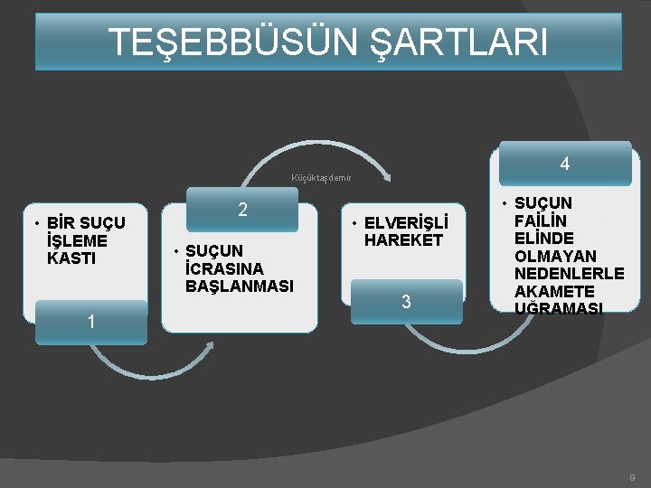 TEŞEBBÜSÜN ŞARTLARI 4 Küçüktaşdemir • BİR SUÇU İŞLEME KASTI 1 2 • SUÇUN İCRASINA