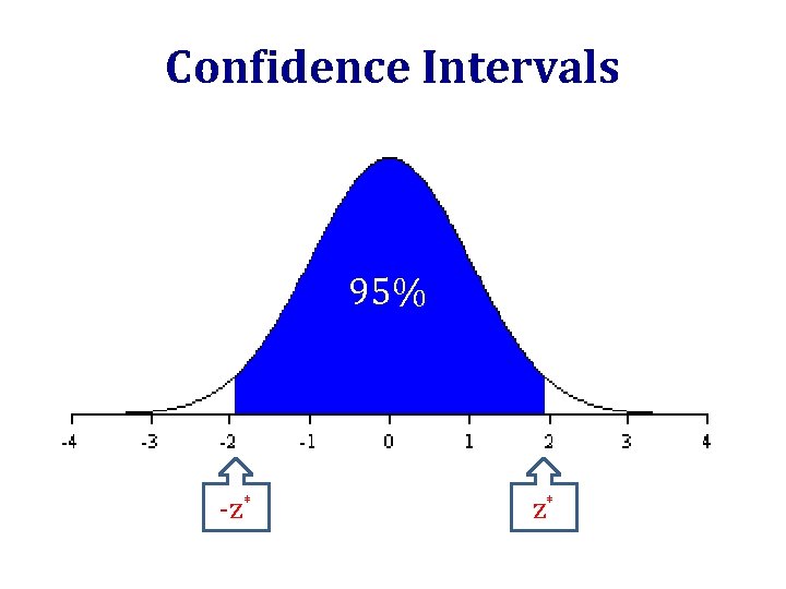 Confidence Intervals 95% -z* z* 