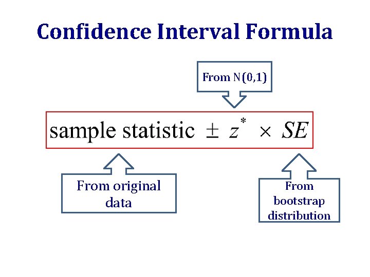 Confidence Interval Formula From N(0, 1) From original data From bootstrap distribution 