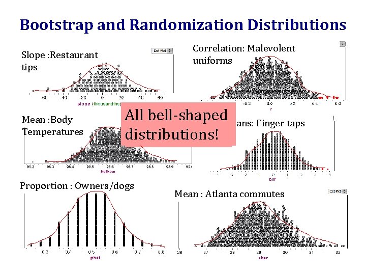 Bootstrap and Randomization Distributions Correlation: Malevolent uniforms Slope : Restaurant tips Mean : Body