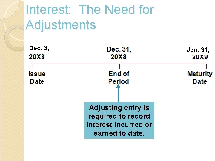Interest: The Need for Adjustments Dec. 3, Jan. 31, Adjusting entry is required to