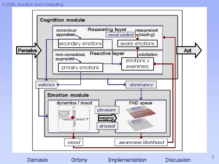 KI 2006, Emotion and Computing social context secondary emotions aware emotions primary emotions x