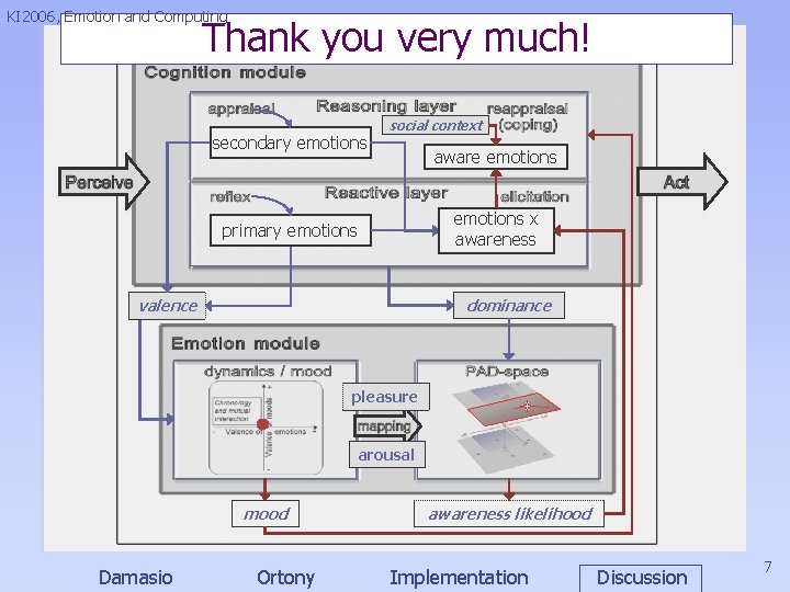 KI 2006, Emotion and Computing Thank you very much! secondary emotions social context aware