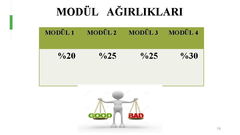 MODÜL AĞIRLIKLARI MODÜL 1 MODÜL 2 MODÜL 3 MODÜL 4 %20 %25 %30 19