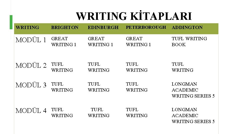 WRITING KİTAPLARI WRITING BRIGHTON EDINBURGH PETERBOROUGH ADDINGTON MODÜL 1 GREAT WRITING 1 TUFL WRITING