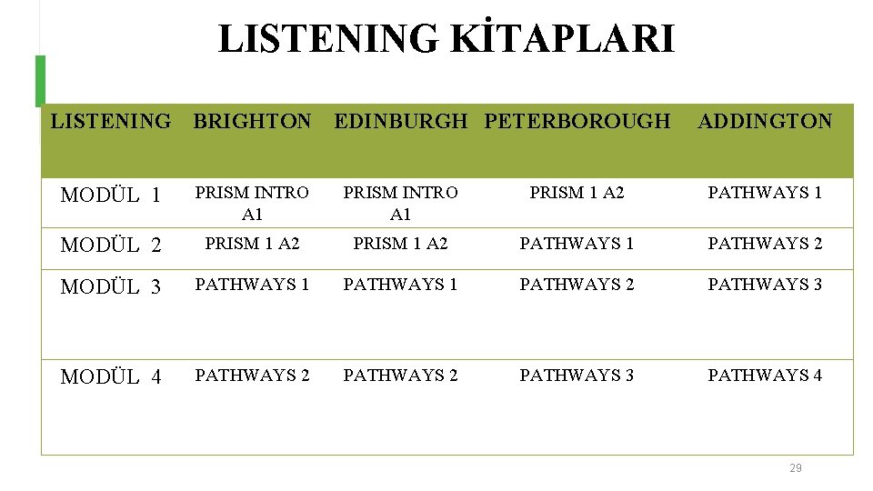 LISTENING KİTAPLARI LISTENING BRIGHTON EDINBURGH PETERBOROUGH ADDINGTON MODÜL 1 PRISM INTRO A 1 PRISM