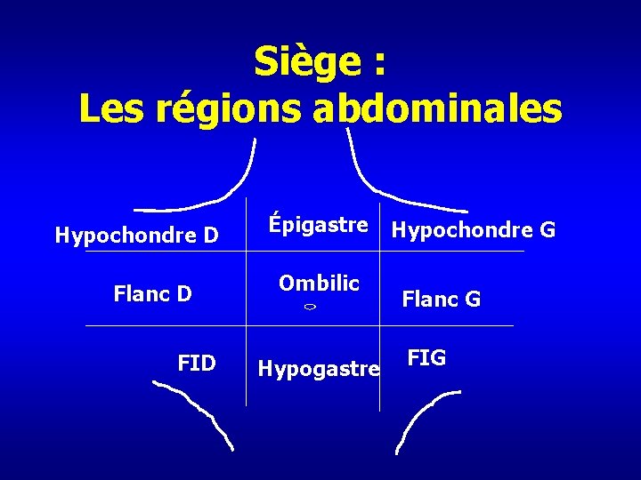 Siège : Les régions abdominales Hypochondre D Flanc D FID Épigastre Ombilic Hypogastre Hypochondre