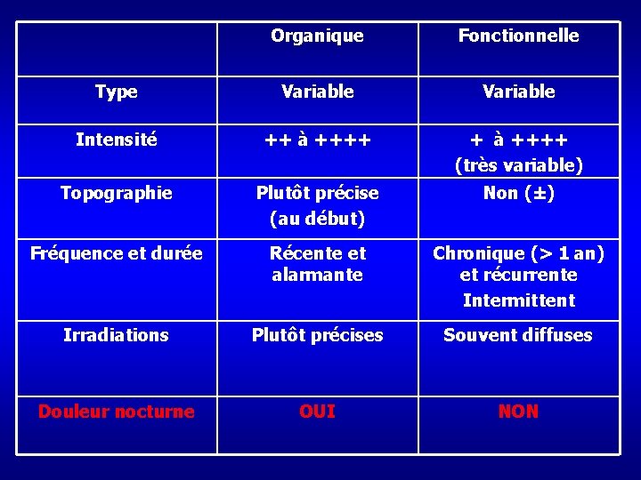 Organique Fonctionnelle Type Variable Intensité ++ à ++++ (très variable) Topographie Plutôt précise (au