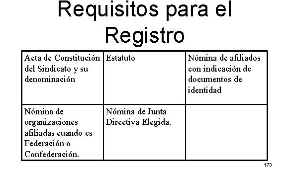 Requisitos para el Registro Acta de Constitución Estatuto del Sindicato y su denominación Nómina