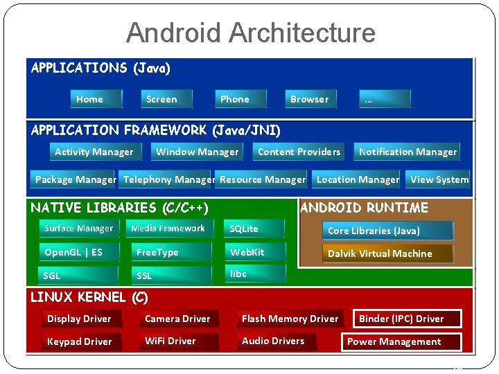 Android Architecture APPLICATIONS (Java) Home Screen Phone Browser … APPLICATION FRAMEWORK (Java/JNI) Activity Manager