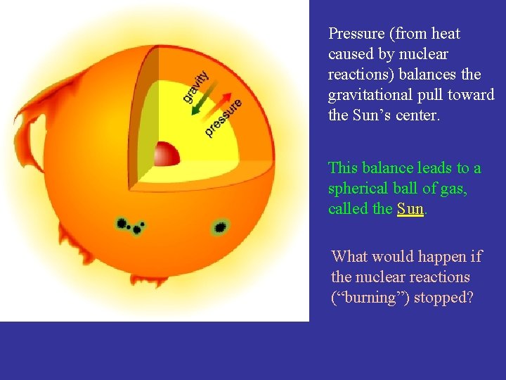 Pressure (from heat caused by nuclear reactions) balances the gravitational pull toward the Sun’s