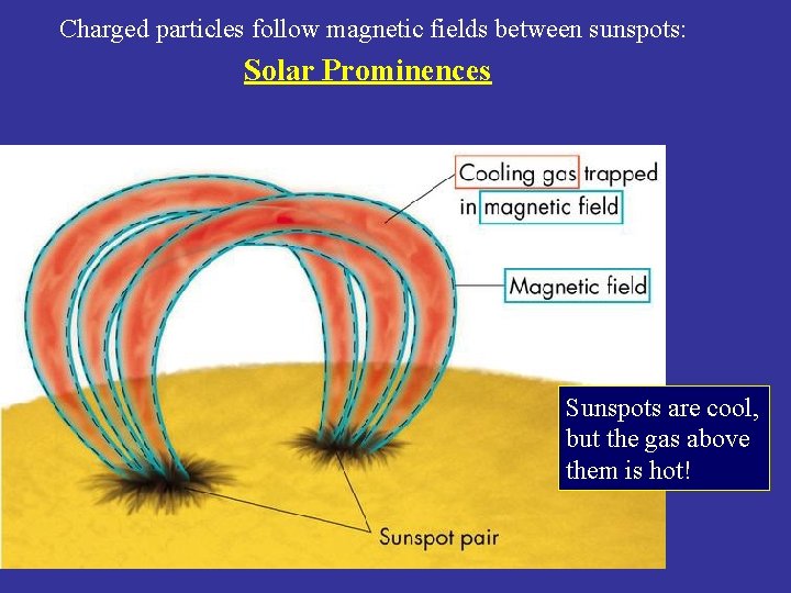 Charged particles follow magnetic fields between sunspots: Solar Prominences Sunspots are cool, but the
