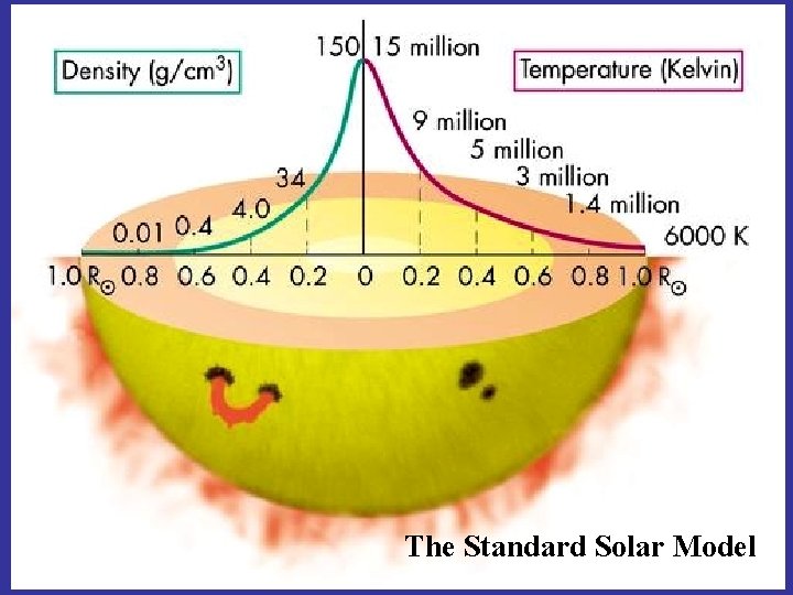 The Standard Solar Model 