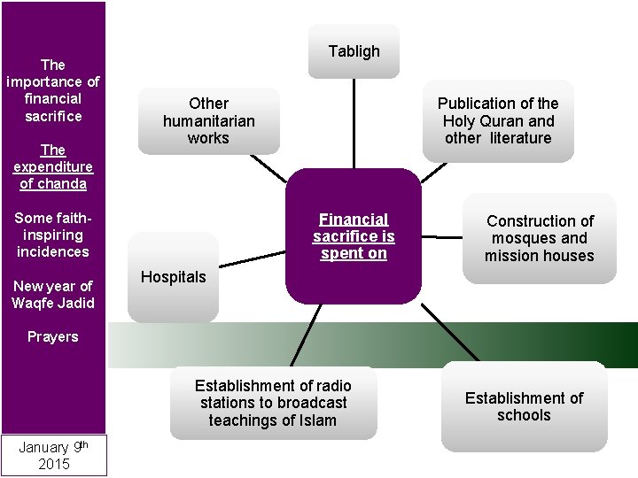 The importance of financial sacrifice The expenditure of chanda Tabligh Other humanitarian works Financial