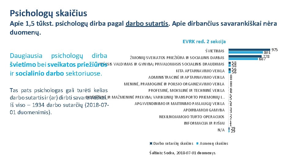 Psichologų skaičius Apie 1, 5 tūkst. psichologų dirba pagal darbo sutartis. Apie dirbančius savarankiškai