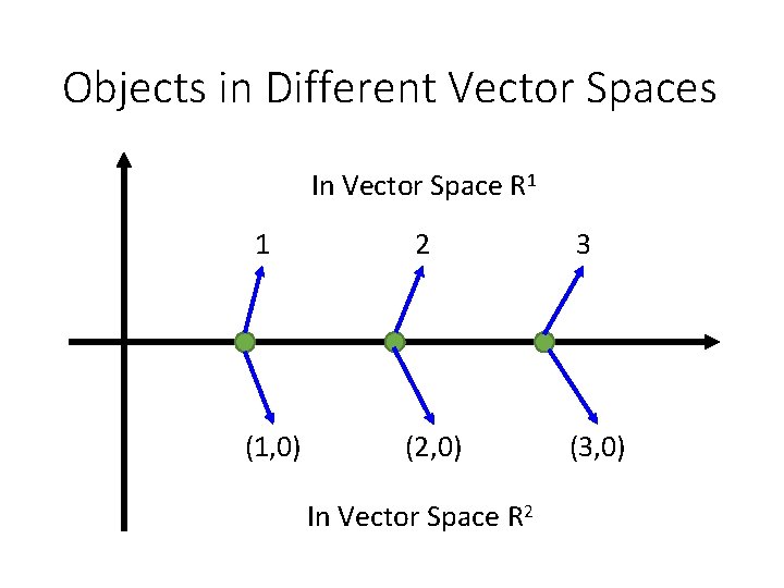 Objects in Different Vector Spaces In Vector Space R 1 1 (1, 0) 2