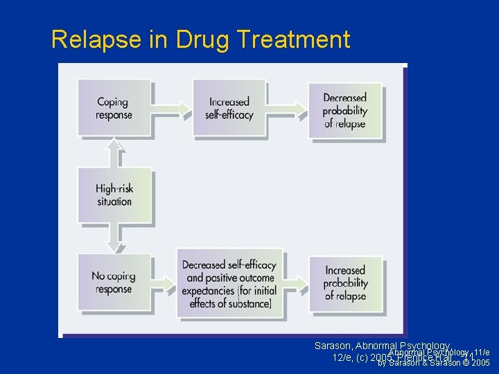 Relapse in Drug Treatment Sarason, Abnormal Psychology, 11/e 12/e, (c) 2005, Prentice Hall 11