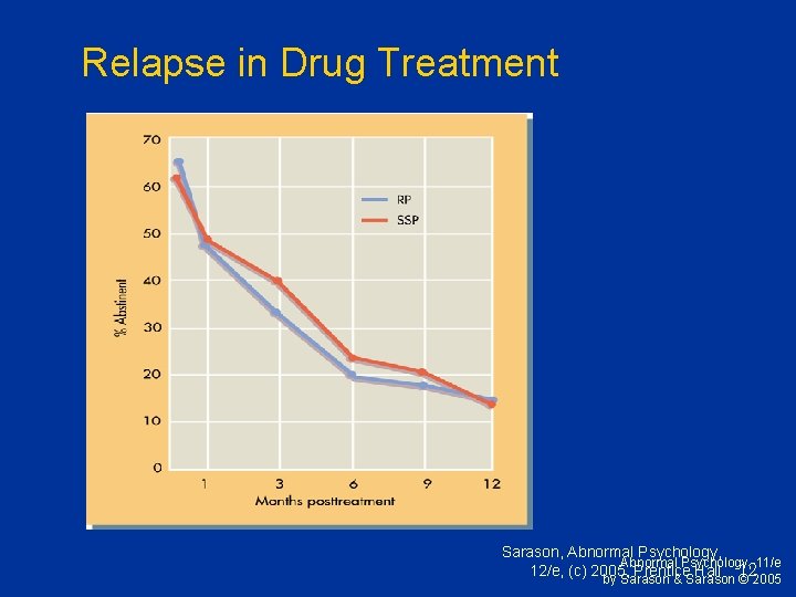 Relapse in Drug Treatment Sarason, Abnormal Psychology, 11/e 12/e, (c) 2005, Prentice Hall 12