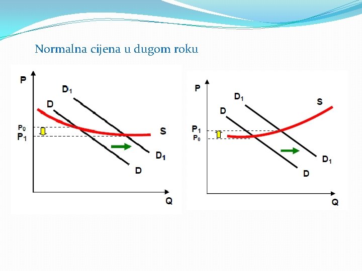 Normalna cijena u dugom roku 