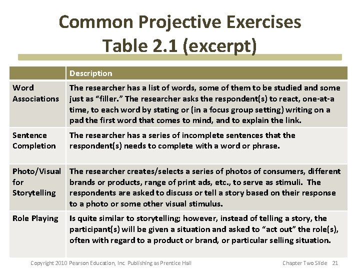 Common Projective Exercises Table 2. 1 (excerpt) Description Word Associations The researcher has a