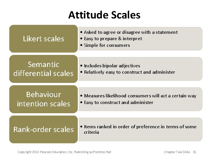 Attitude Scales Likert scales • Asked to agree or disagree with a statement •