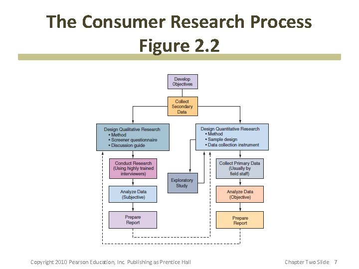 The Consumer Research Process Figure 2. 2 Copyright 2010 Pearson Education, Inc. Publishing as