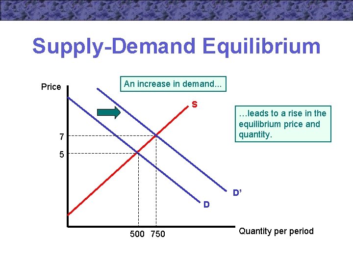 Supply-Demand Equilibrium Price An increase in demand. . . S …leads to a rise