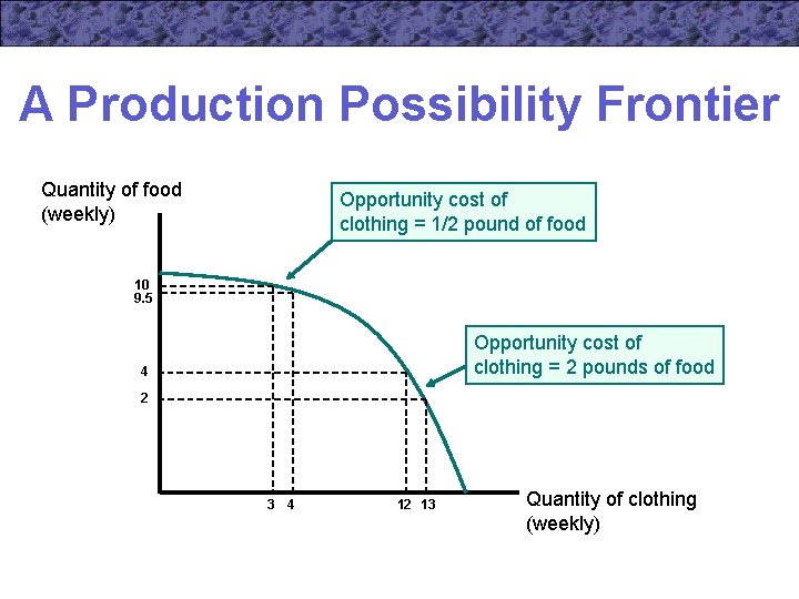 A Production Possibility Frontier Quantity of food (weekly) Opportunity cost of clothing = 1/2