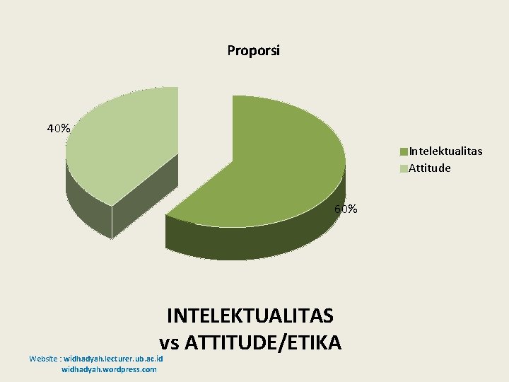 Proporsi 40% Intelektualitas Attitude 60% INTELEKTUALITAS vs ATTITUDE/ETIKA Website : widhadyah. lecturer. ub. ac.