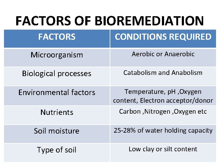 FACTORS OF BIOREMEDIATION FACTORS CONDITIONS REQUIRED Microorganism Aerobic or Anaerobic Biological processes Catabolism and