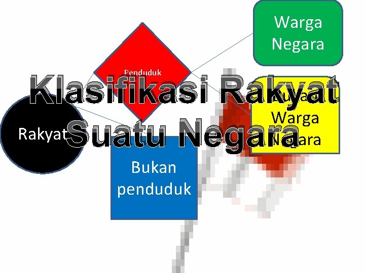 Warga Negara Penduduk Klasifikasi Rakyat Bukan Warga Rakyat. Suatu Negara Bukan penduduk 