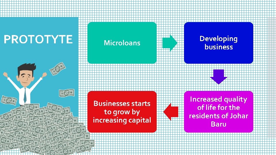 PROTOTYTE Microloans Developing business Businesses starts to grow by increasing capital Increased quality of