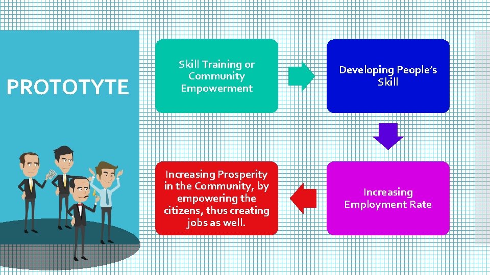 PROTOTYTE Skill Training or Community Empowerment Developing People’s Skill Increasing Prosperity in the Community,