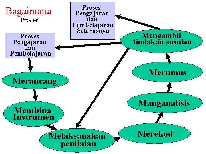 Bagaimana Proses Pengajaran dan Pembelajaran Seterusnya Merancang Membina Instrumen Melaksanakan penilaian Mengambil tindakan susulan