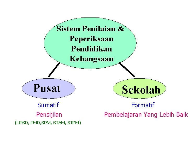 Sistem Penilaian & Peperiksaan Pendidikan Kebangsaan Pusat Sumatif Pensijilan (UPSR, PMR, SPM, STAM, STPM)